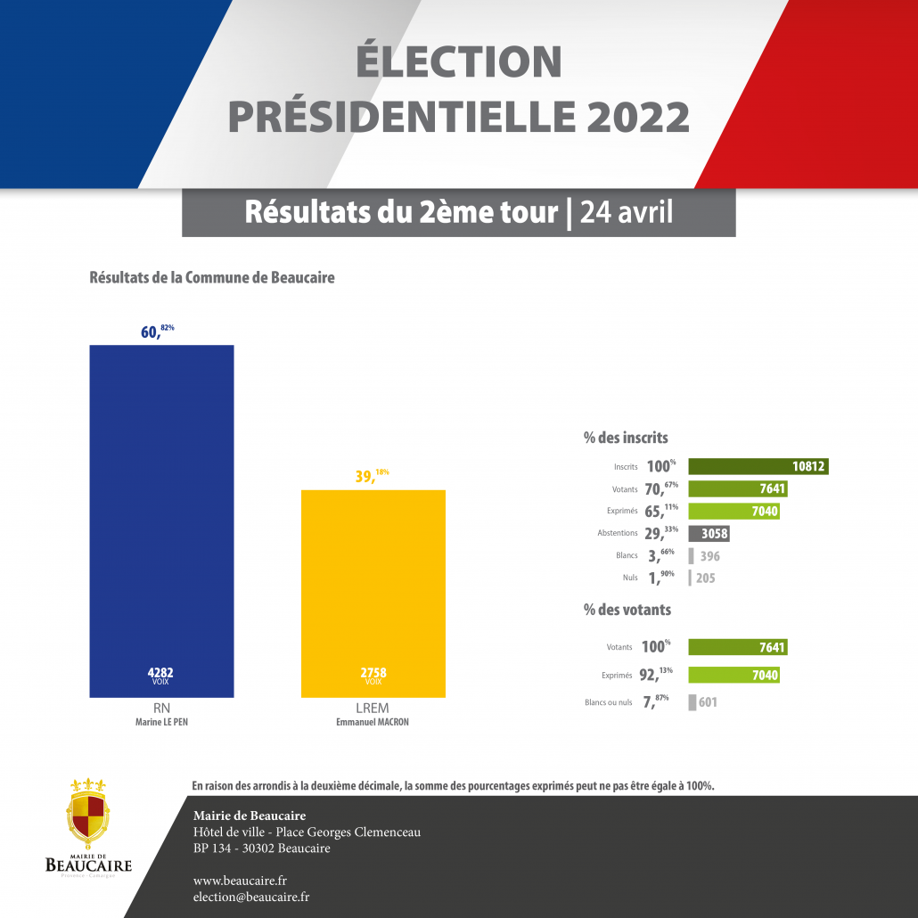 Résultat du second tour des élections presidentielles 2022 à Beaucaire